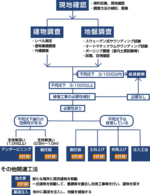 不同沈下修復工事の流れ