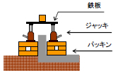 土台上げ