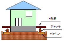 曳き家