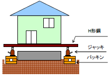 曳き家