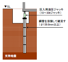 土台上げ