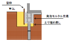 土台上げ