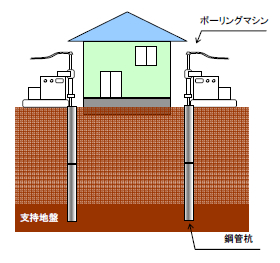 土台上げ