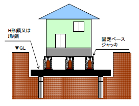 土台上げ