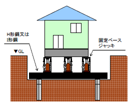 土台上げ